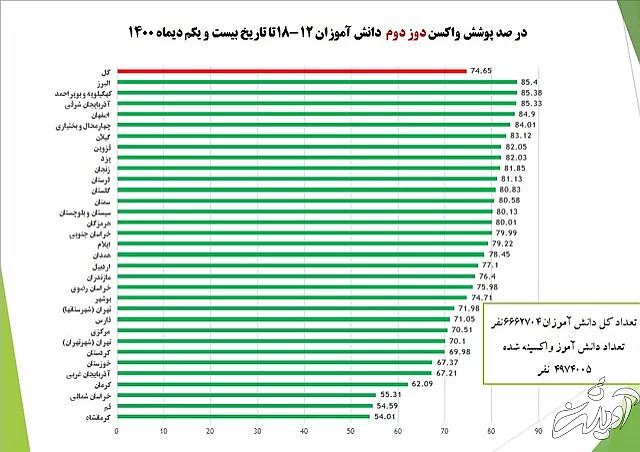 واکسیناسیون بیش از ۷۰ درصد دانشآموزان علیه کرونا/ آغاز لکهگیری مدرسه به مدرسه واکسیناسیون